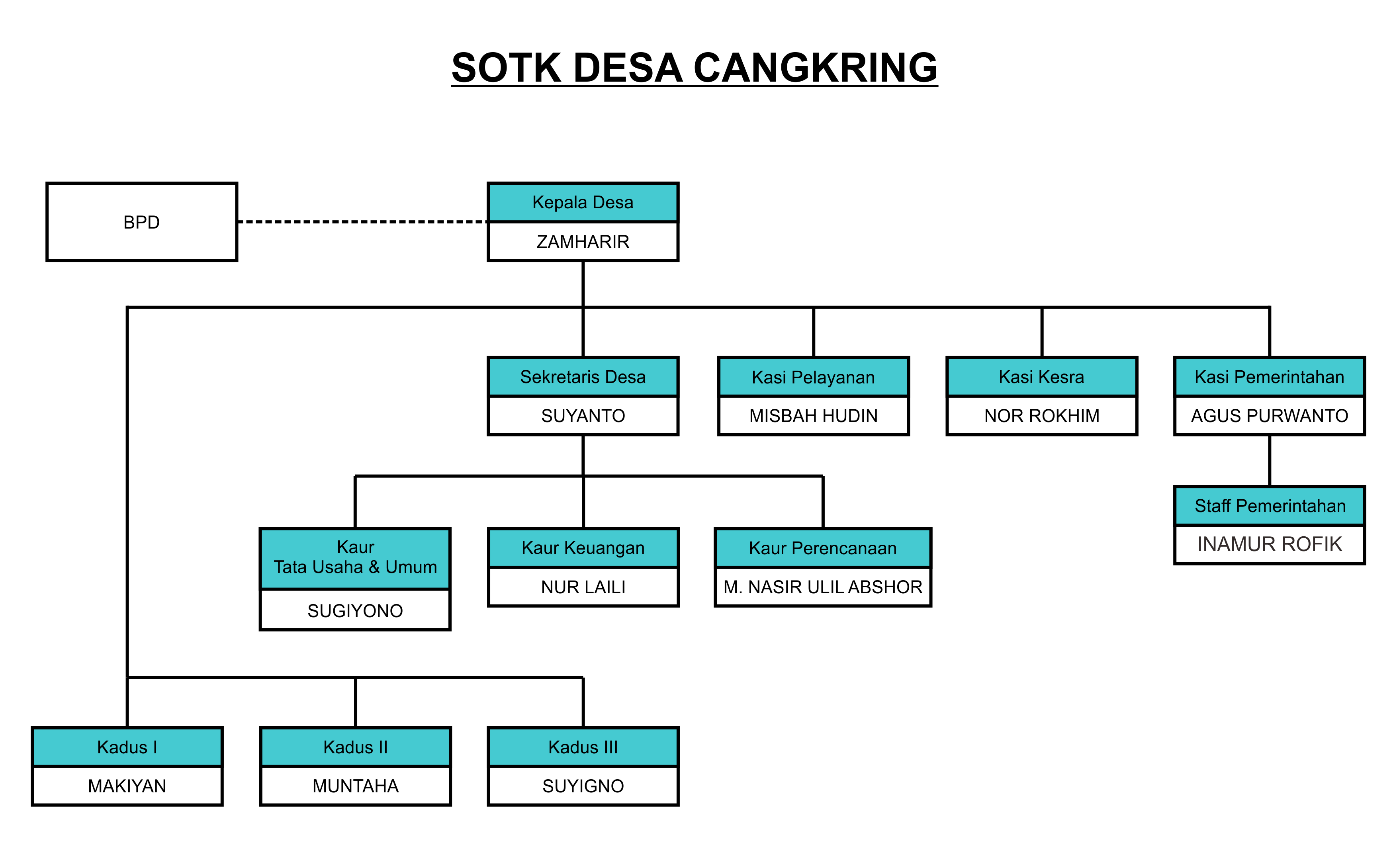 Struktur Organisasi